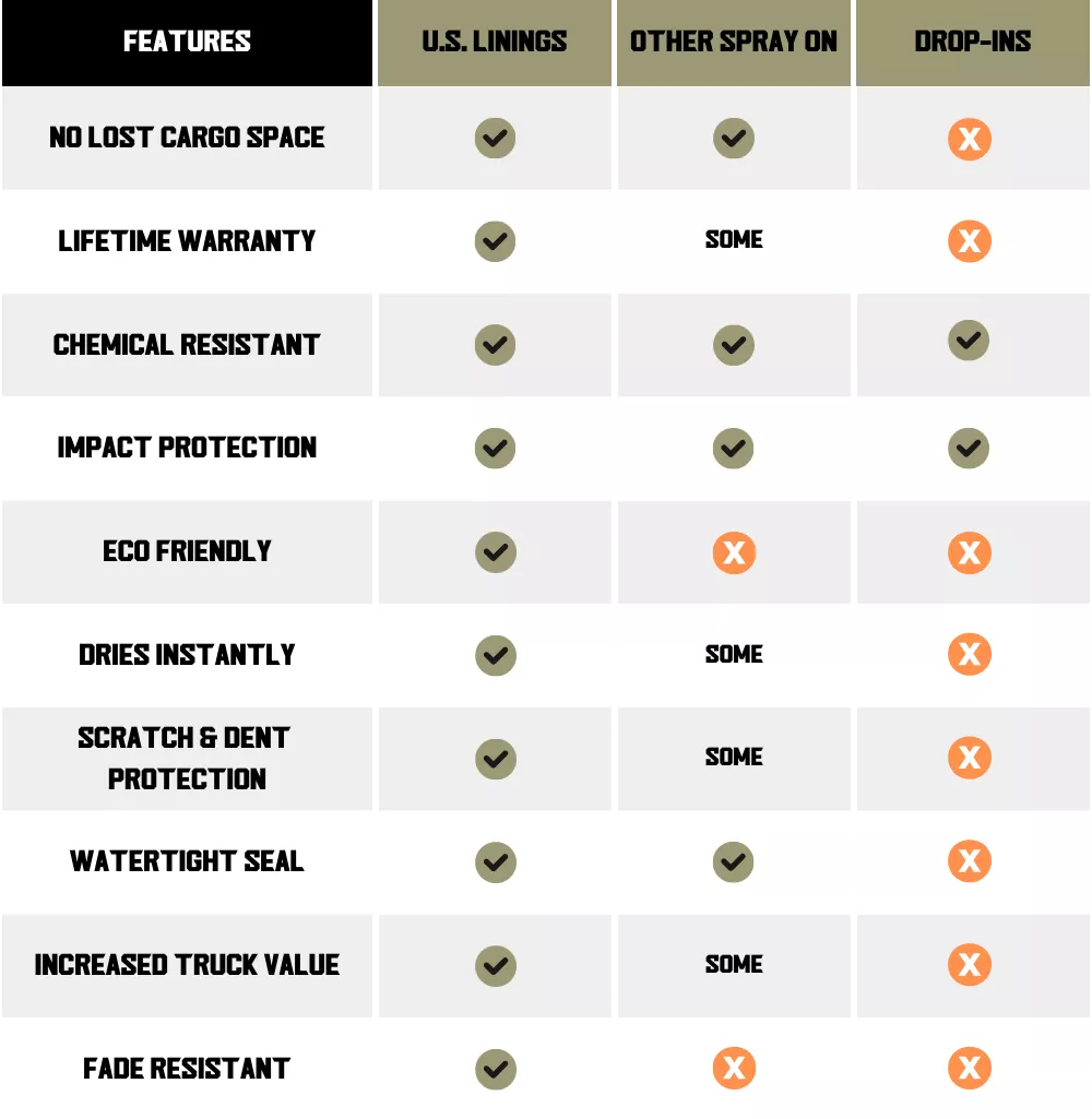 U.S. Linings Bedliner Comparison Chart showcasing the advantages of U.S. Linings bedliner over other spray-on and drop-in bedliner options.